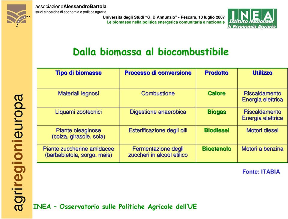 Digestione anaerobica Esterificazione degli olii Fermentazione degli zuccheri in alcool etilico Calore Biogas Biodiesel