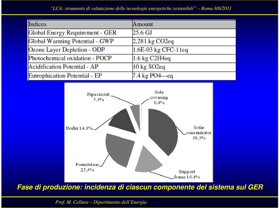 incidenza di