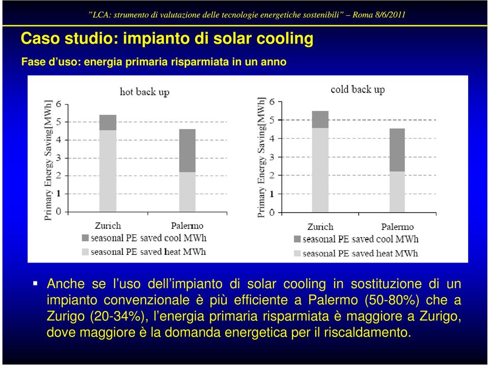 convenzionale è più efficiente a Palermo (50-80%) che a Zurigo (20-34%) 34%), l energia