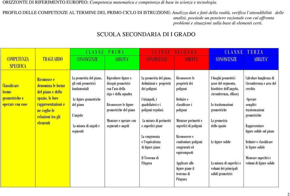 piano Misurare e operare con segmenti e angoli La geometria del piano, definizioni e proprietà dei poligoni I triangoli, i quadrilateri e i poligoni regolari.