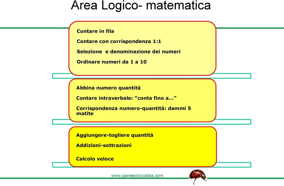 numero quantità Contare intraverbale: conta fino a Corrispondenza