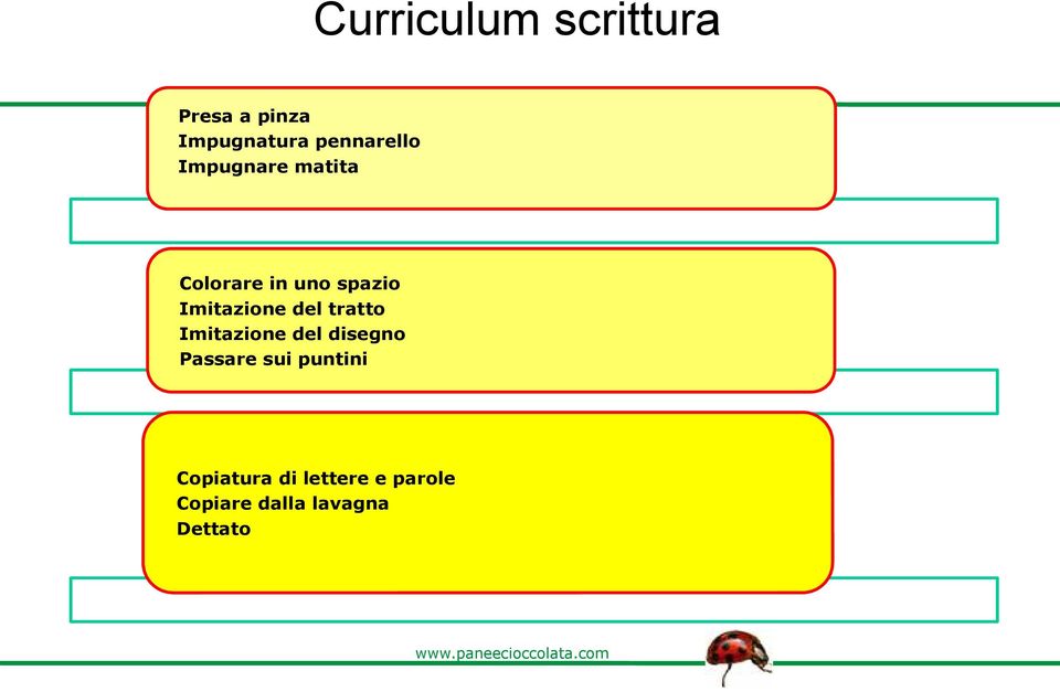 Imitazione del tratto Imitazione del disegno Passare