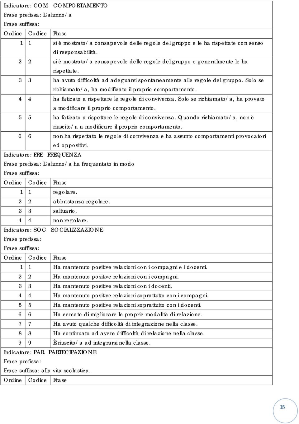 Solo se richiamato/a, ha modificato il proprio comportamento. 4 4 ha faticato a rispettare le regole di convivenza. Solo se richiamato/a, ha provato a modificare il proprio comportamento.