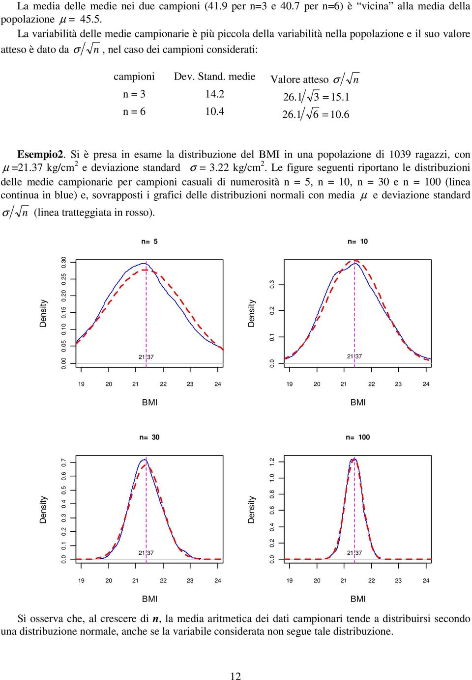 medie Valore atteso σ n n = 3 14.2 26.1 3 = 15. 1 n = 6 10.4 26.1 6 = 10. 6 Esempio2. Si è presa in esame la distribuzione del BMI in una popolazione di 1039 ragazzi, con µ =21.