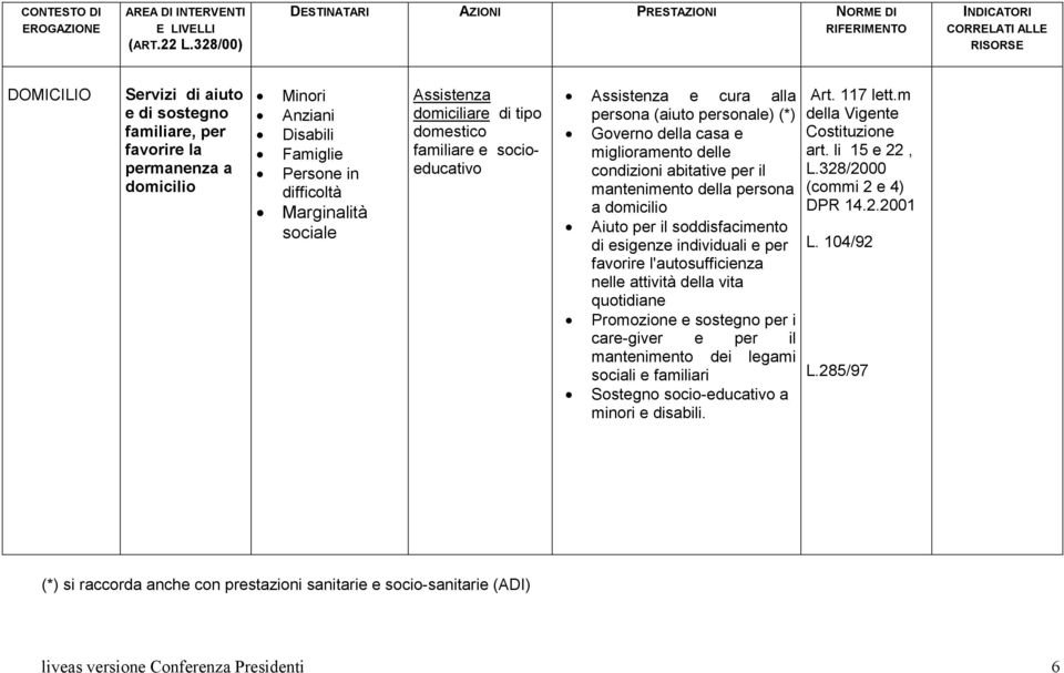 persona a domicilio Aiuto per il soddisfacimento di esigenze individuali e per favorire l'autosufficienza nelle attività della vita quotidiane Promozione e sostegno per i care-giver e per il