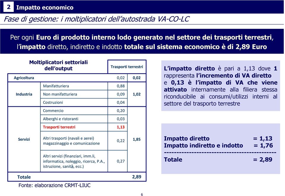 manifatturiera 0,09 1,02 L impatto diretto è pari a 1,13 dove 1 rappresenta l incremento di VA diretto e 0,13 è l impatto di VA che viene attivato internamente alla filiera stessa riconducibile ai