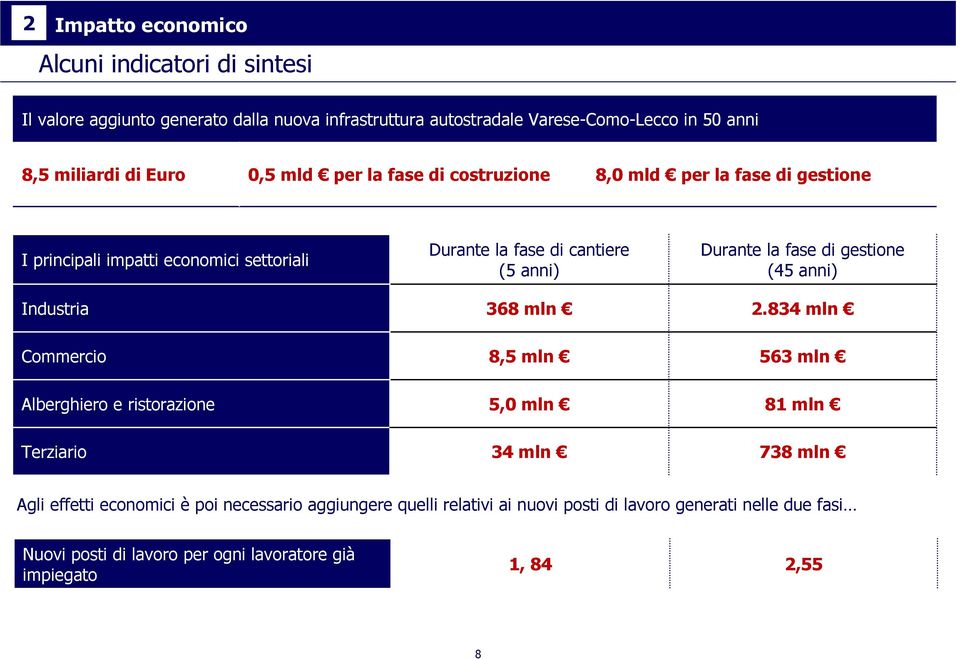 368 mln Durante la fase di gestione (45 anni) 2.