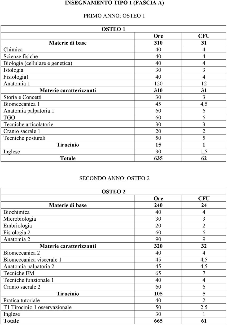 Inglese 30 1,5 Totale 635 6 SECONDO ANNO: OSTEO OSTEO Materie di base 40 4 Biochimica 40 4 Microbiologia 30 3 Embriologia 0 Fisiologia 60 6 Anatomia 90 9 Materie caratterizzanti 30 3 Biomeccanica 40