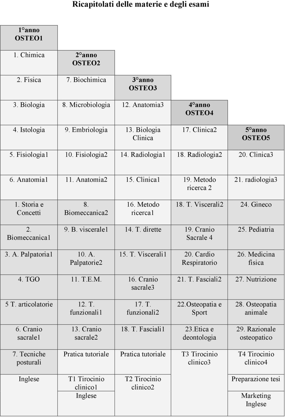 Storia e Concetti 8. Biomeccanica 16. Metodo ricerca1 18. T. Viscerali 4. Gineco. Biomeccanica1 9. B. viscerale1 14. T. dirette 19. Cranio Sacrale 4 5. Pediatria 3. A. Palpatoria1 10. A. Palpatorie 15.