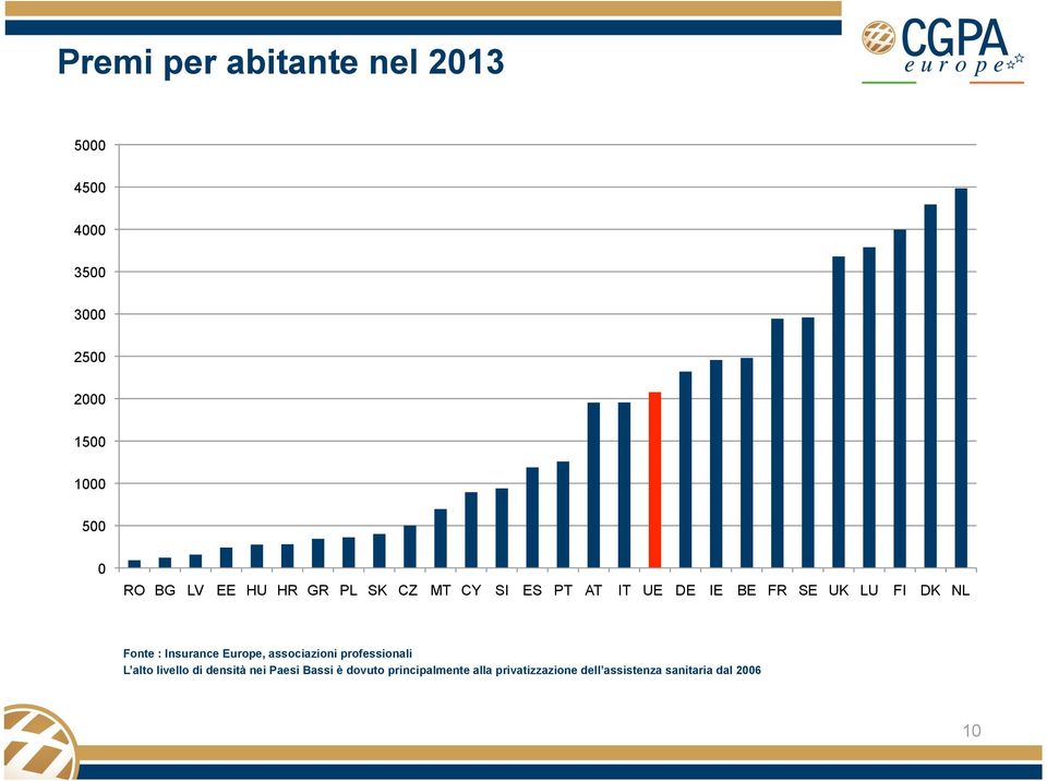 : Insurance Europe, associazioni professionali L alto livello di densità nei Paesi