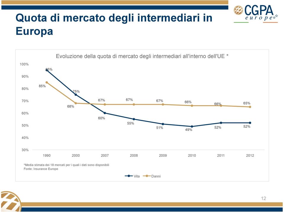 65% 60% 50% 60% 55% 51% 49% 52% 52% 40% 30% 1990 2000 2007 2008 2009 2010 2011 2012 *Media