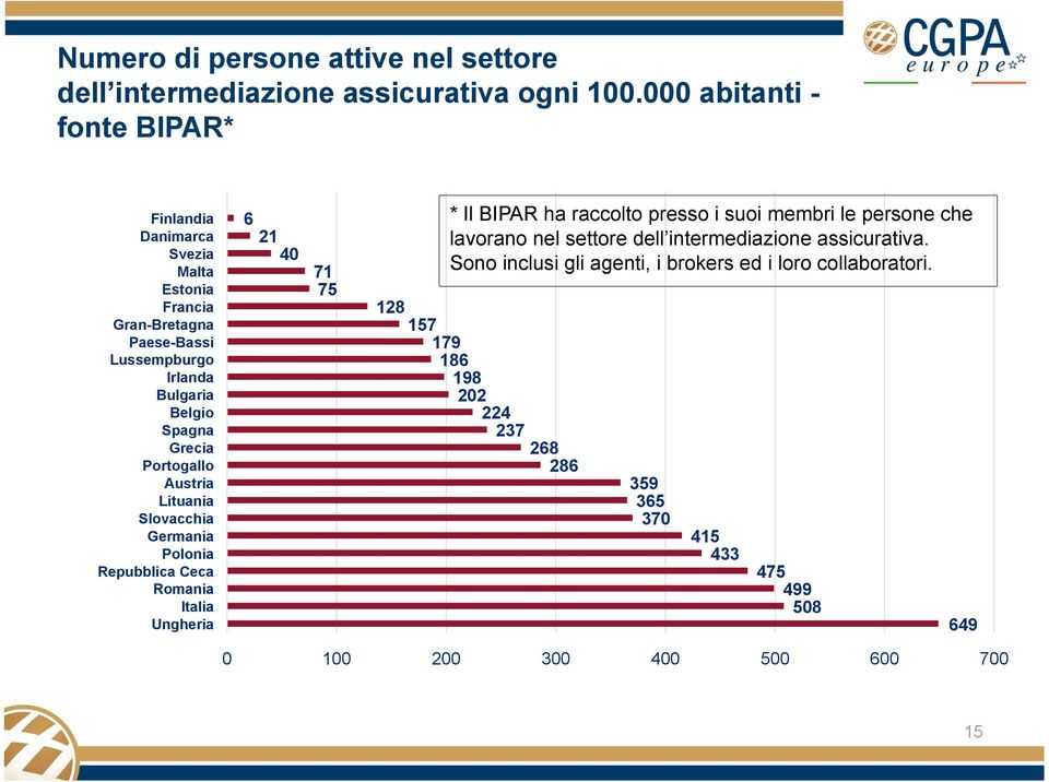 Portogallo Austria Lituania Slovacchia Germania Polonia Repubblica Ceca Romania Italia Ungheria 6 21 40 71 75 * Il BIPAR ha raccolto presso i suoi membri le