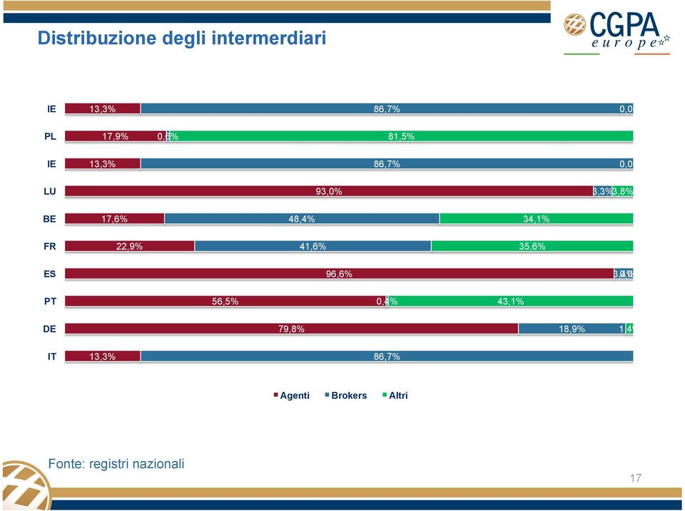 22,9% 41,6% 35,6% ES 96,6% 3,4% 0,0% PT 56,5% 0,4% 43,1% DE 79,8%