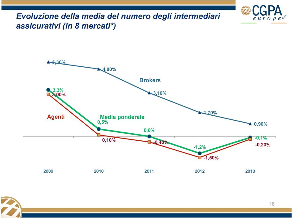 3,00% 3,10% Agenti Media ponderale 0,5% 0,0% 1,70% 0,90%