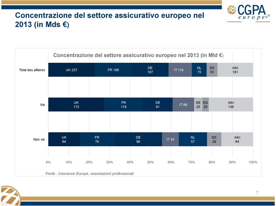 Altri 181 Vie UK 172 FR 119 DE 91 IT 66 SE 25 ES 20 Altri 136 Non vie UK 64 FR 70 DE 96 IT 34 NL 57