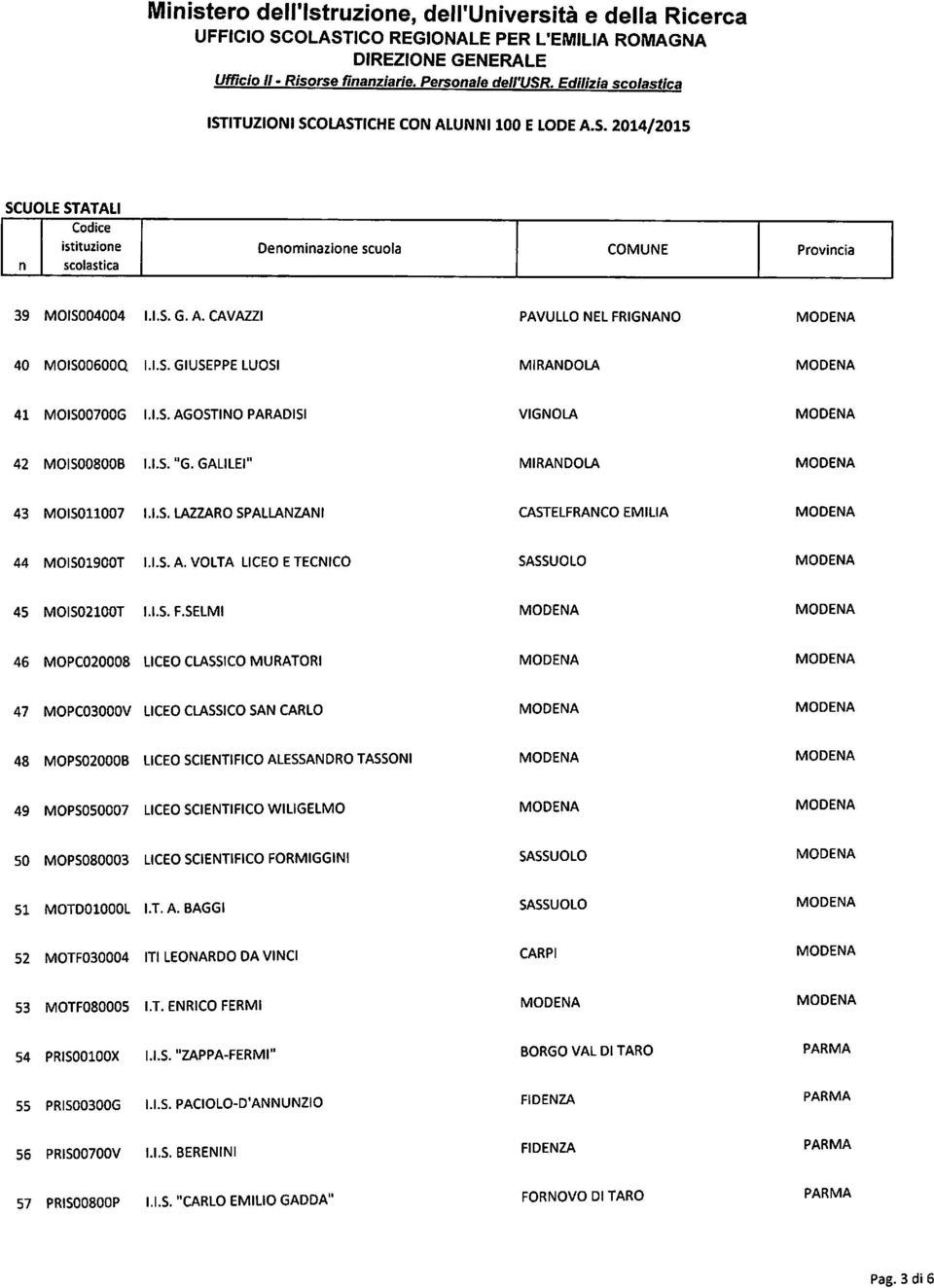 S. F.SELMI 46 MOPC020008 LICEO CLASSICO MURATORI 47 MOPC03000V LICEO CLASSICO SAN CARLO 48 MOPS02000B LICEO SCIENTIFICO ALESSANDRO TASSONI 49 MOPS050007 LICEO SCIENTIFICO WILIGELMO 50 MOPS080003