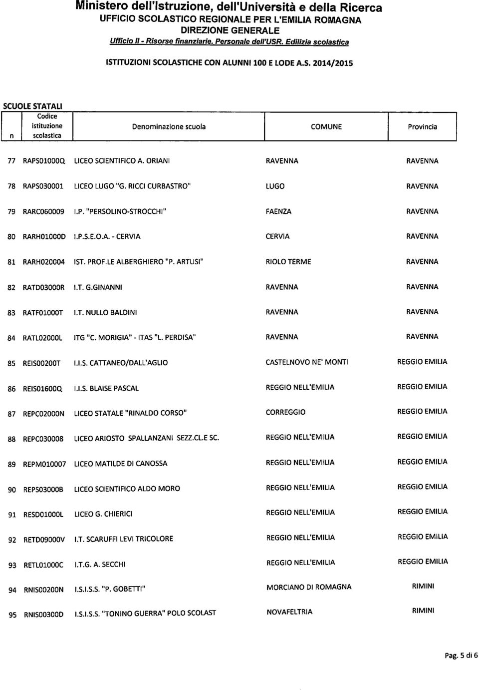 ARTUSI' RIOLO TERME 82 RATD03000R IT. G.GINANNI 83 RATF01000T IT. NULLO BALDINI 84 RATL02000L ITG "C. MORIGIA" - ITAS "L. PERDISA" 85 REIS00200T U.S. CATTANEO/DALL'AGLIO CASTELNOVO NE' MONTI 86 REIS01600Q U.