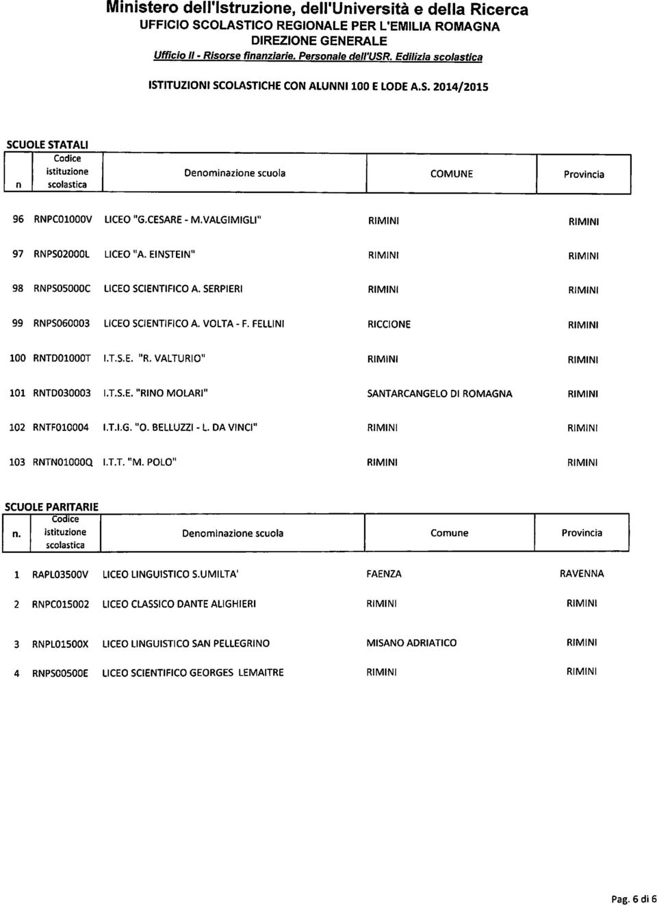 VALTURIO" 101 RNTD030003 I.T.S.E. "RINO MOLARI" SANTARCANGELO DI ROMAGNA 102 RNTF010004 I.T.I.G. "O. BELLUZZI - L. DA VINCI' 103 RNTN01000Q ITT. "M. POLO" SCUOLE PARITARIE n.