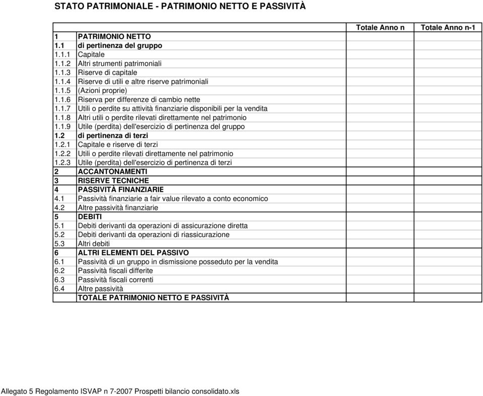 1.9 Utile (perdita) dell'esercizio di pertinenza del gruppo 1.2 di pertinenza di terzi 1.2.1 Capitale e riserve di terzi 1.2.2 Utili o perdite rilevati direttamente nel patrimonio 1.2.3 Utile (perdita) dell'esercizio di pertinenza di terzi 2 ACCANTONAMENTI 3 RISERVE TECNICHE 4 PASSIVITÀ FINANZIARIE 4.