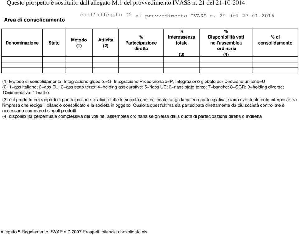 5=riass UE; 6=riass stato terzo; 7=banche; 8=SGR; 9=holding diverse; 10=immobiliari 11=altro (3) è il prodotto dei rapporti di partecipazione relativi a tutte le società che, collocate lungo la