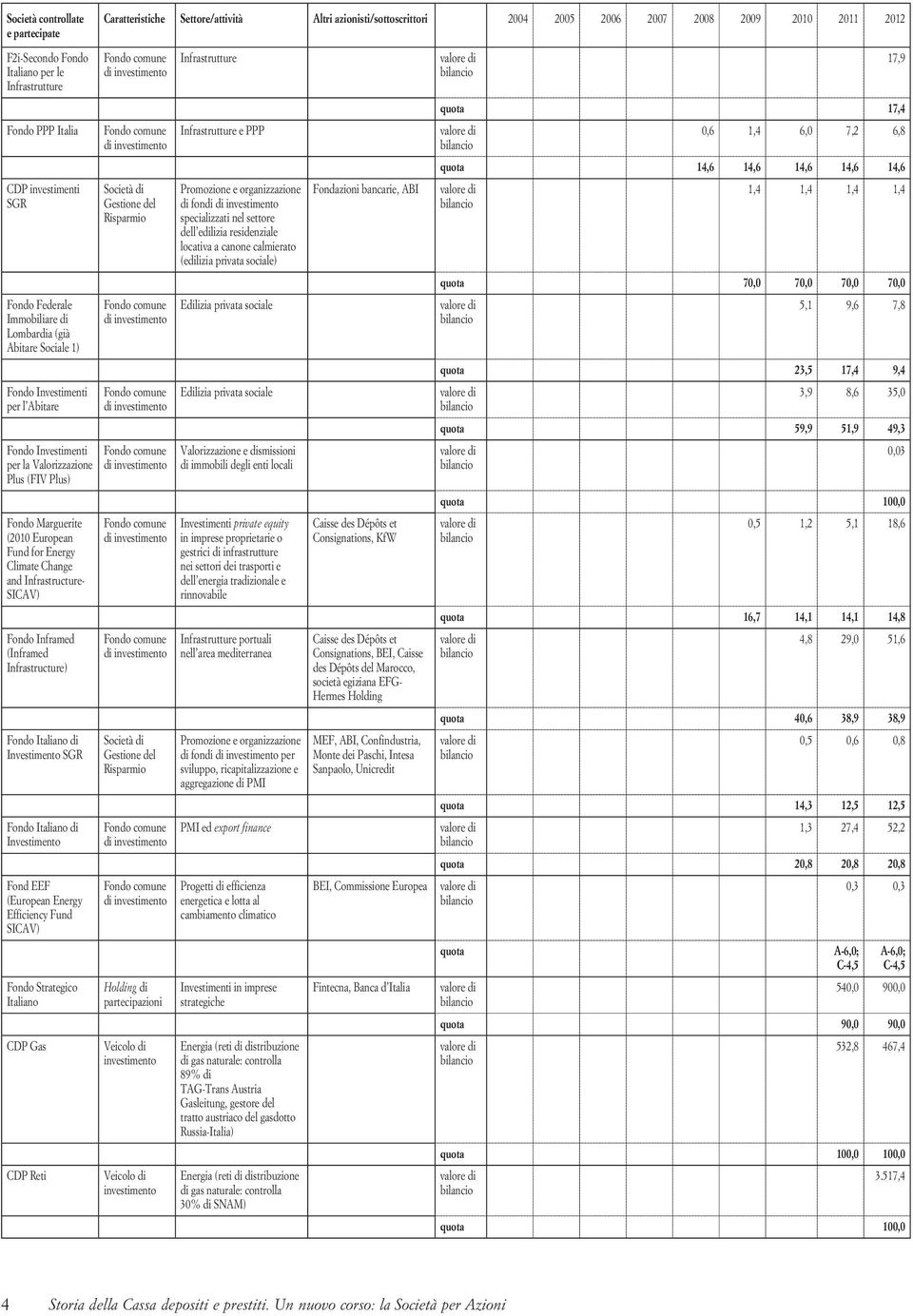 Marguerite (2010 European Fund for Energy Climate Change and Infrastructure- SICAV) Fondo Inframed (Inframed Infrastructure) Fondo Italiano di Investimento SGR Fondo Italiano di Investimento Fond EEF
