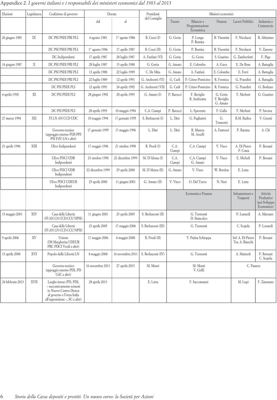 Programmazione Economica Finanze Lavori Pubblici Industria e Commercio 26 giugno 1983 IX DC PSI PSDI PRI PLI 4 agosto 1983 1 agosto 1986 B. Craxi (I) G. Goria P. Longo P. Romita B. Visentini F.
