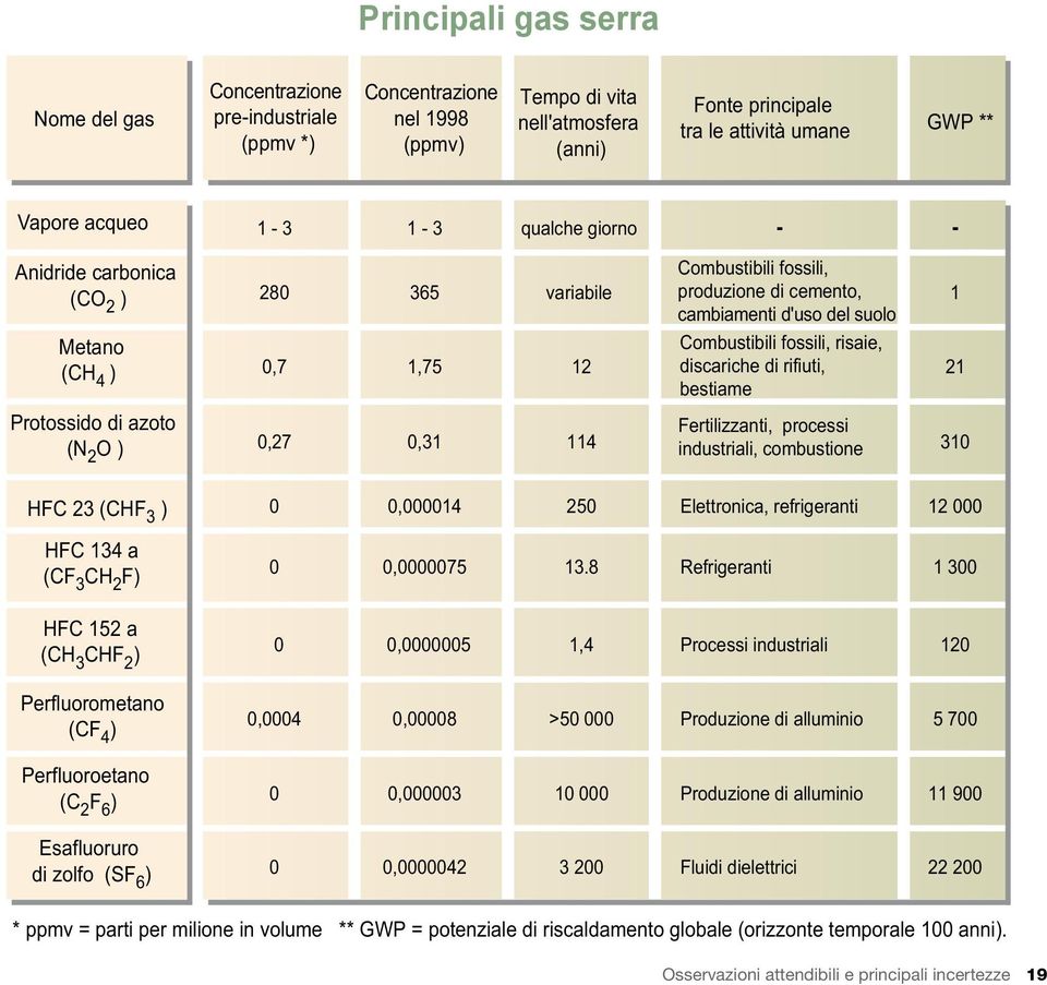 Perfluoroetano (C 2 F 6 ) Esafluoruro di zolfo (SF 6 ) Combustibili fossili, 280 365 variabile produzione di cemento, 1 cambiamenti d'uso del suolo 0,7 1,75 12 Combustibili fossili, risaie,