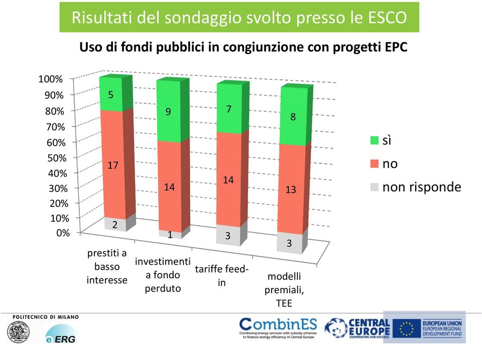 0% 0% 5 7 2 prestiti a basso interesse investimenti a fondo perduto