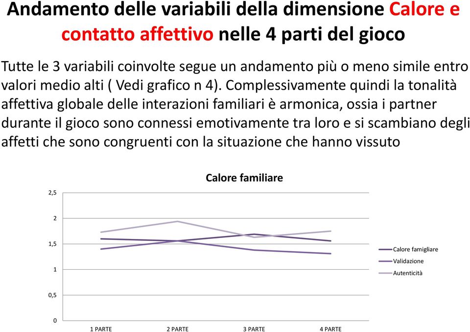 Complessivamente quindi la tonalità affettiva globale delle interazioni familiari è armonica, ossia i partner durante il gioco sono connessi