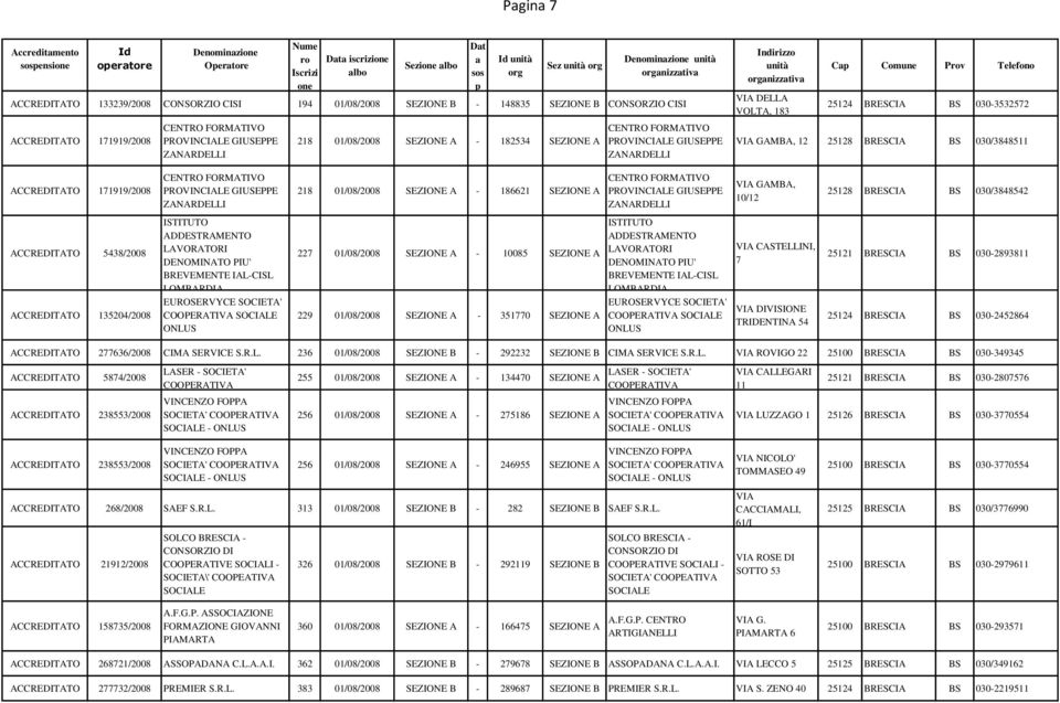 Telefono 25124 BRESCIA BS 030-3532572 GAMBA, 12 25128 BRESCIA BS 030/3848511 ACCREDITATO 171919/2008 CENTRO FORMATIVO PROVINCIALE GIUSEPPE ZANARDELLI 218 01/08/2008 SEZIONE A - 186621 SEZIONE A
