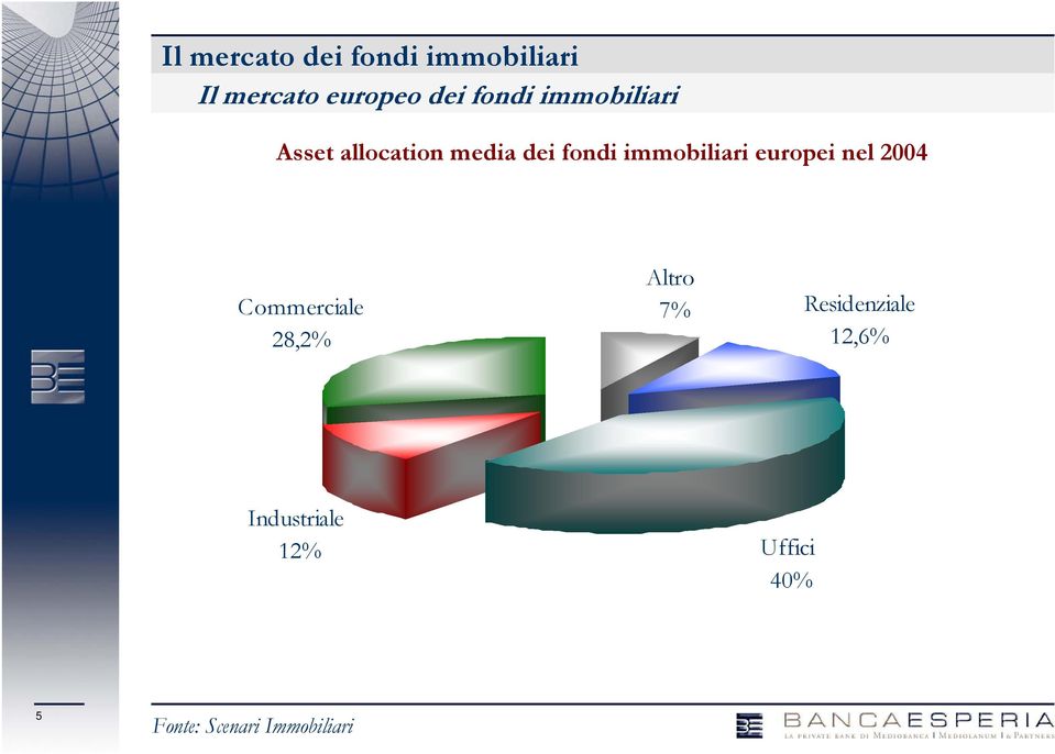 immobiliari europei nel 2004 Commerciale 28,2% Altro 7%