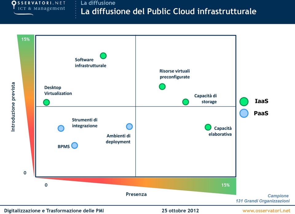 Desktop Virtualization Capacità di storage IaaS BPMS Strumenti di integrazione