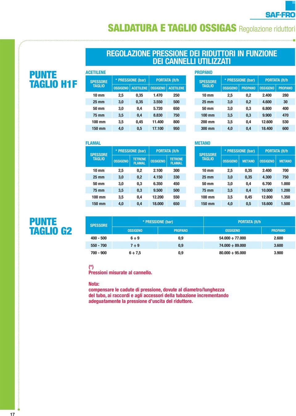 100 950 PROPANO SPESSORE TAGLIO * PRESSIONE (bar) PORTATA (lt/h OSSIGENO PROPANO OSSIGENO PROPANO 10 mm 2,5 0,2 2.400 280 25 mm 3,0 0,2 4.600 30 50 mm 3,0 0,3 6.800 400 100 mm 3,5 0,3 9.