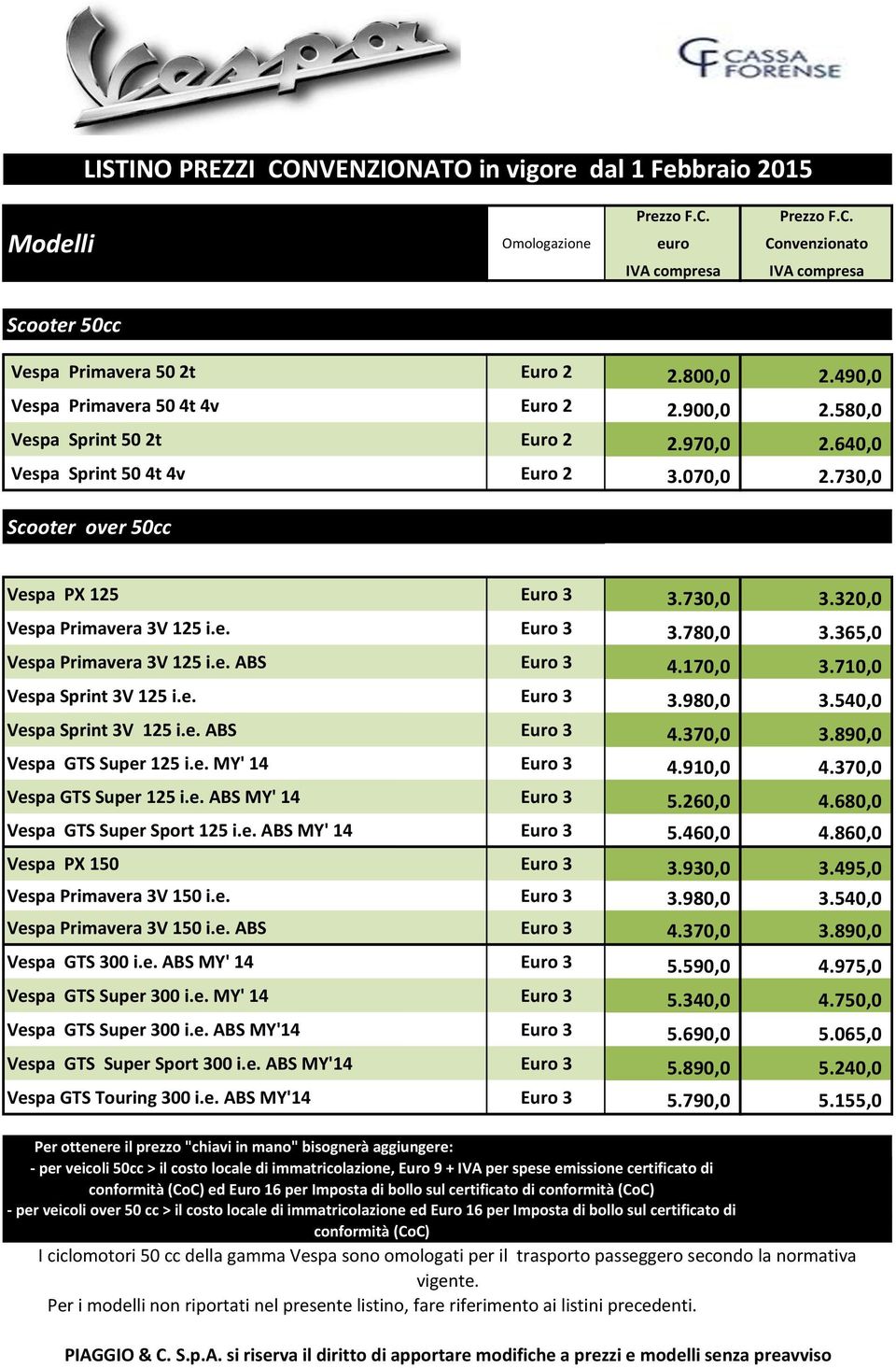 e. 3 3.780,0 3.365,0 Vespa Primavera 3V 125 i.e. ABS 3 4.170,0 3.710,0 Vespa Sprint 3V 125 i.e. 3 3.980,0 3.540,0 Vespa Sprint 3V 125 i.e. ABS 3 4.370,0 3.890,0 Vespa GTS Super 125 i.e. MY' 14 3 4.