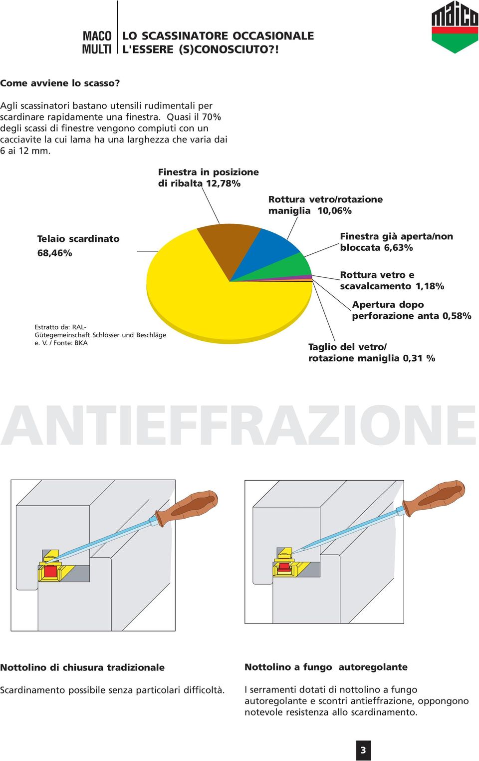 Finestra in posizione di ribalta,78% Rottura vetro/rotazione maniglia 0,06% Telaio scardinato 68,6% Finestra già aperta/non bloccata 6,6% Rottura vetro e scavalcamento,8% Estratto da: RAL-