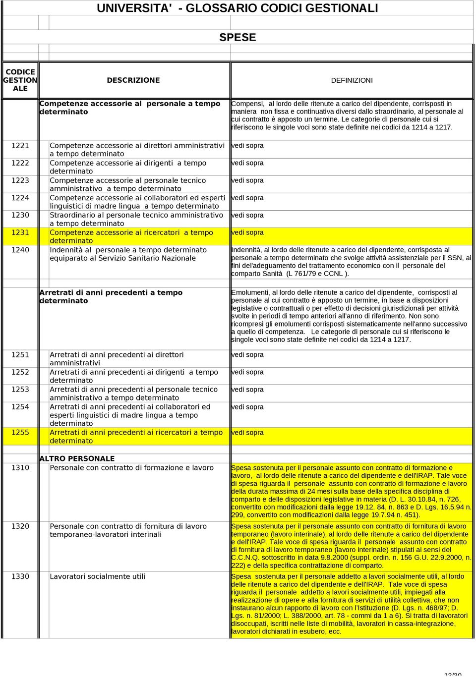 1221 Competenze accessorie ai direttori amministrativi vedi sopra a tempo determinato 1222 Competenze accessorie ai dirigenti a tempo vedi sopra determinato 1223 Competenze accessorie al personale