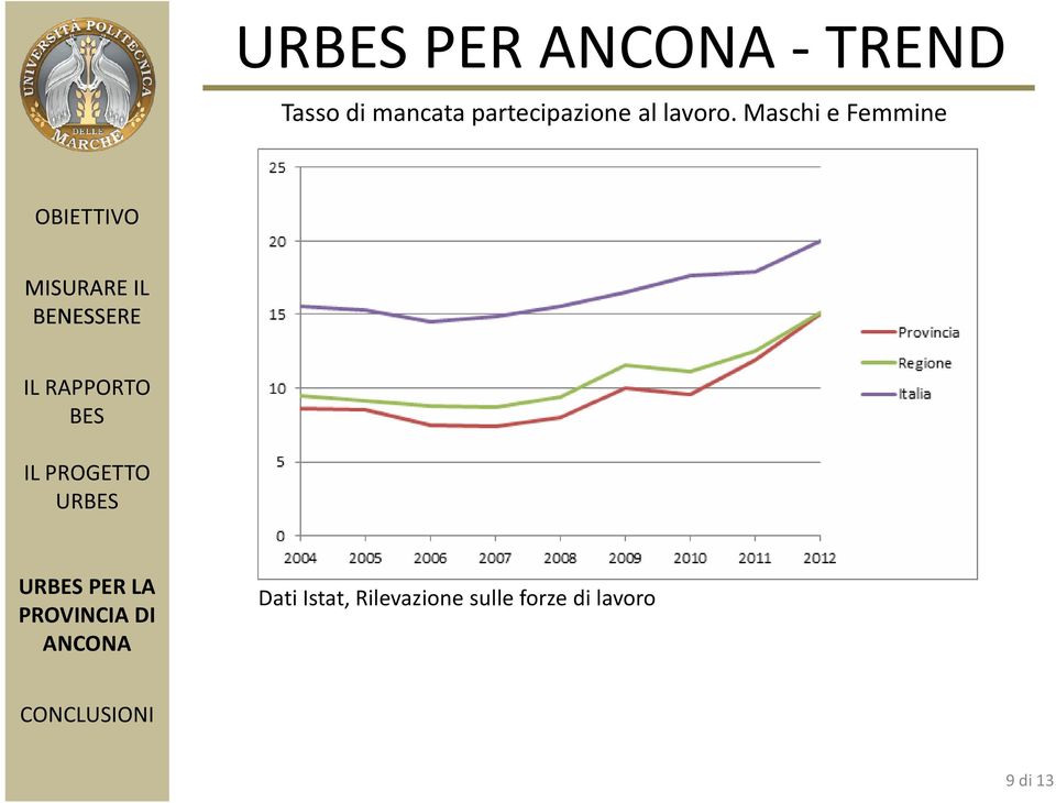 Maschi e Femmine Dati Istat,