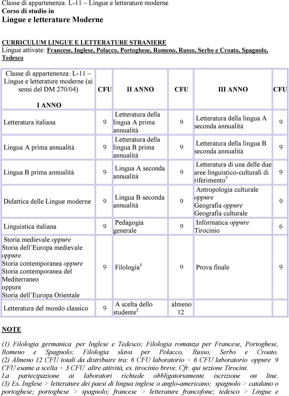 Lingua B prima Didattica delle Lingue moderne Linguistica italiana Storia medievale Storia dell Europa medievale Storia contemporanea Storia contemporanea del Mediterraneo Storia dell Europa