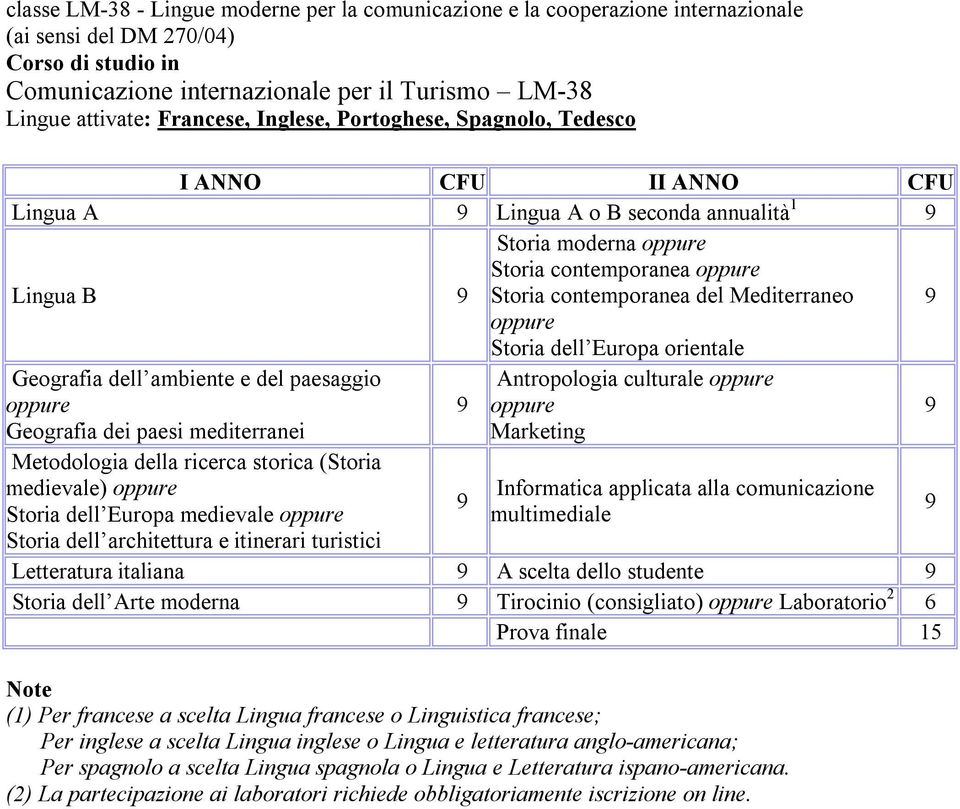 Geografia dell ambiente e del paesaggio Geografia dei paesi mediterranei Antropologia culturale Marketing Metodologia della ricerca storica (Storia medievale) Storia dell Europa medievale Storia dell