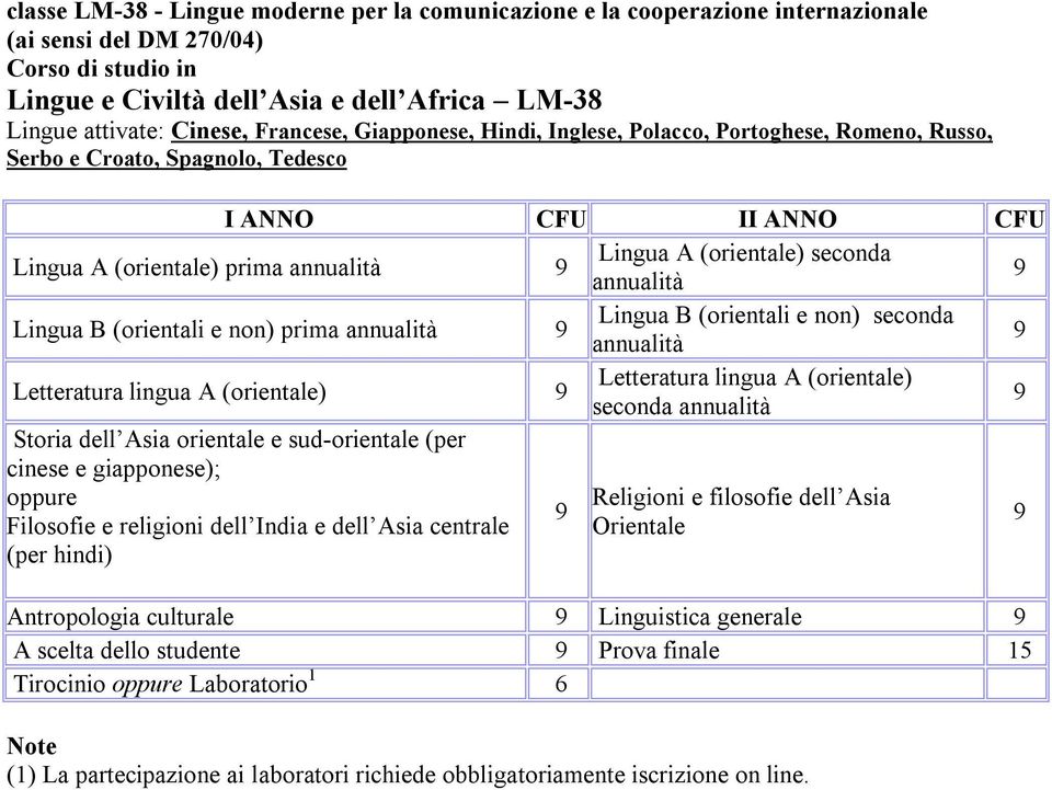 non) prima Lingua B (orientali e non) seconda Letteratura lingua A (orientale) Letteratura lingua A (orientale) seconda Storia dell Asia orientale e sud-orientale (per cinese e giapponese); Religioni