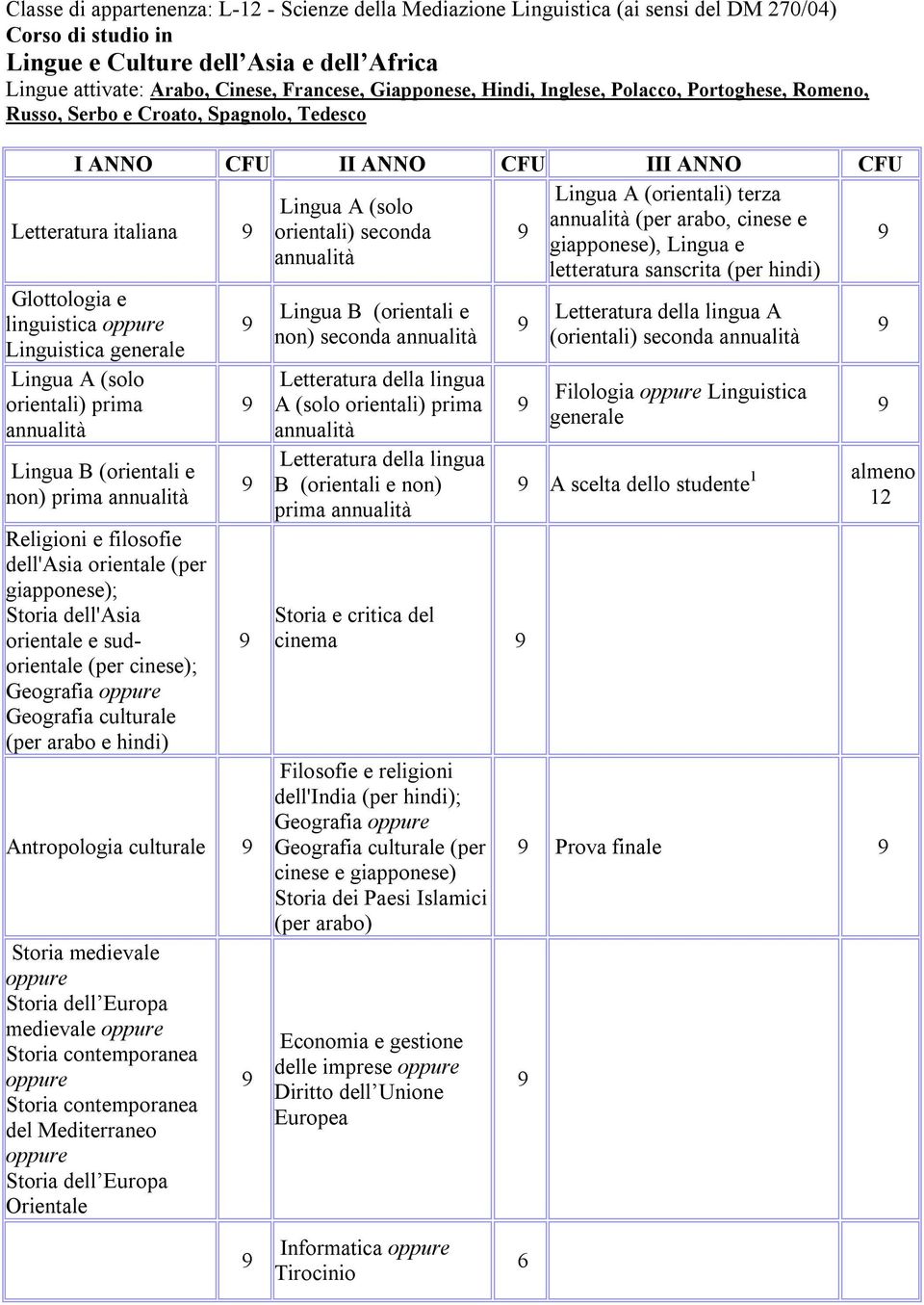 orientali) seconda giapponese), Lingua e letteratura sanscrita (per hindi) Glottologia e linguistica Linguistica generale Lingua A (solo orientali) prima Lingua B (orientali e non) prima Religioni e