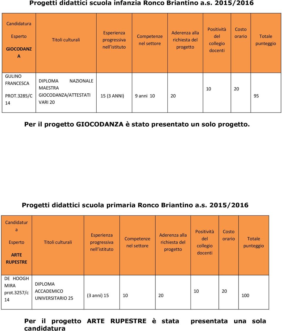 presentato un solo. Progetti didattici scuola primaria Ronco Briantino a.s. 2015/2016 Candidatur a ARTE RUPESTRE DE HOOGH MIRA prot.