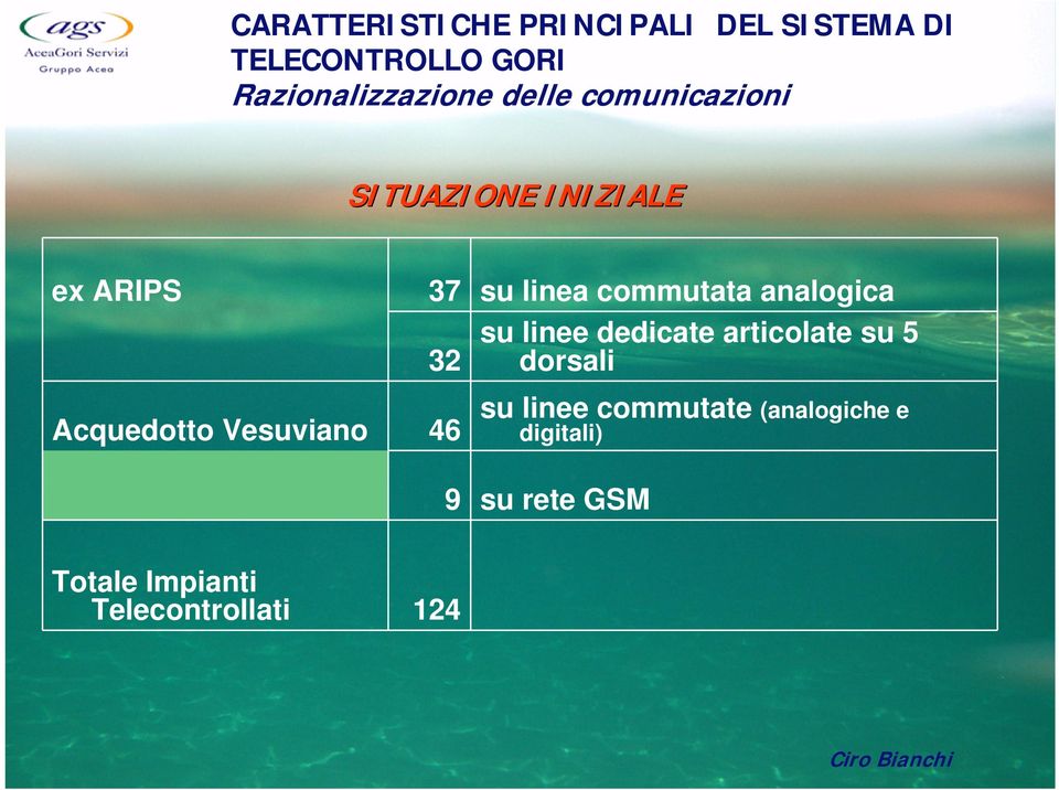 32 su linee dedicate articolate su 5 dorsali Acquedotto Vesuviano 46 su linee