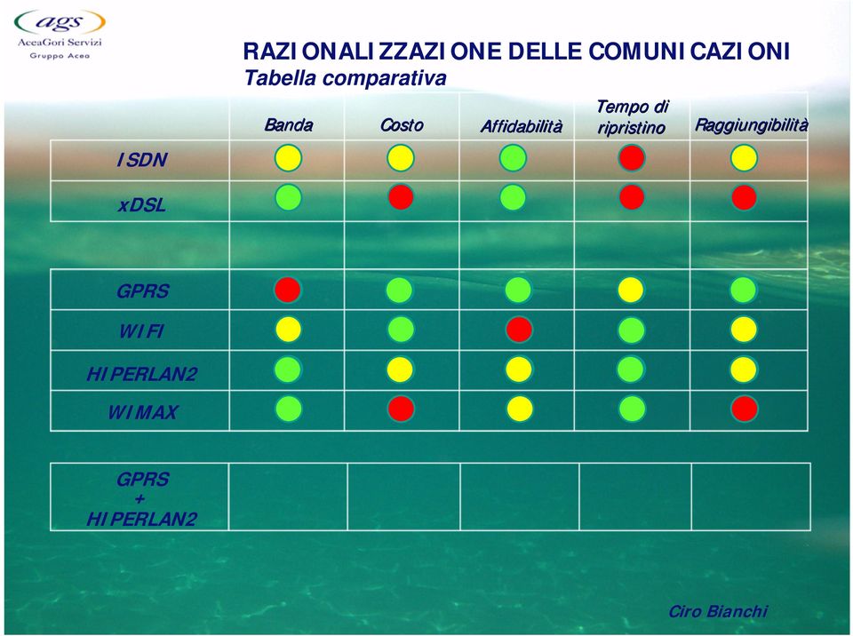 Affidabilità Tempo di ripristino