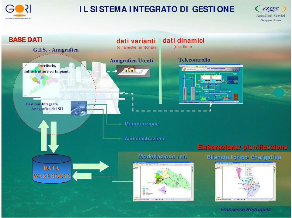 Telecontrollo Gestione Integrata Anagrafica del SII Manutenzione DATA WAREHOUSE