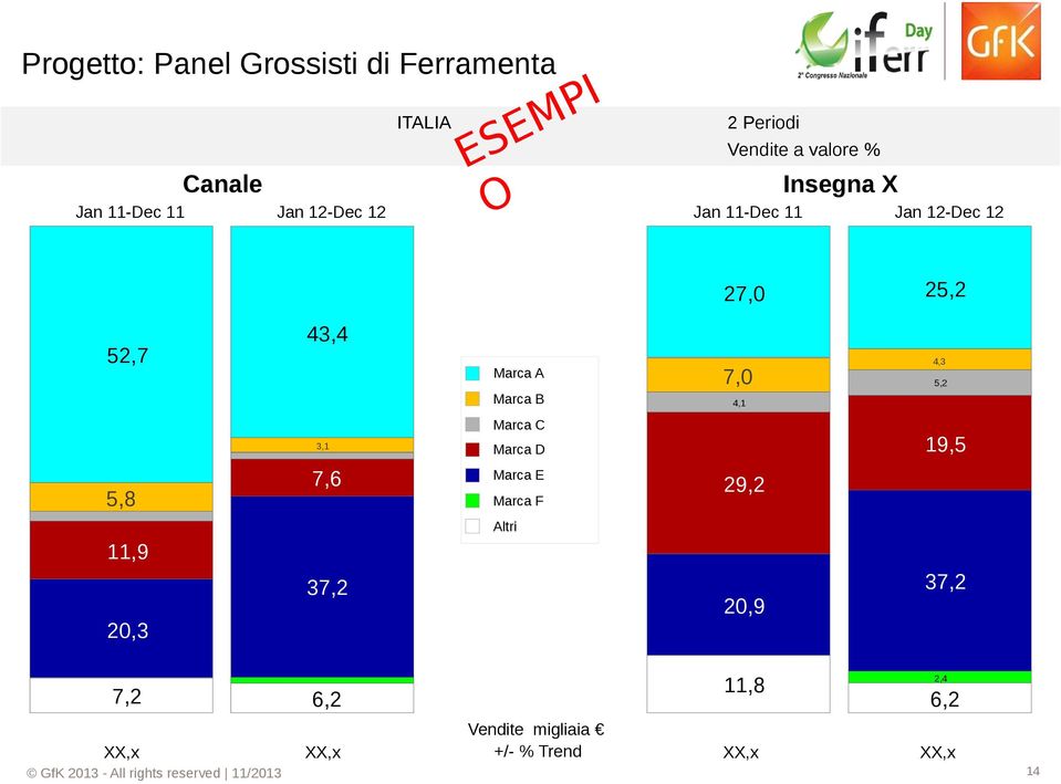 4,1 Marca C 3,1 5,8 7,6 Marca F 5,2 19,5 Marca D Marca E 4,3 29,2 Altri 11,9 37,2 37,2 20,9 20,3 7,2