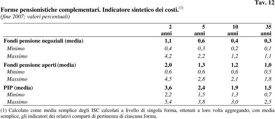 (media) 2,0 1,3 1,2 1,0 Minimo 0,6 0,6 0,6 0,5 Massimo 4,5 2,8 2,1 1,8 PIP (media) 3,6 2,4 1,9 1,5 Minimo 2,2 1,5 1,3 0,7 Massimo 5,4 3,8 3,0 2,5 (1)