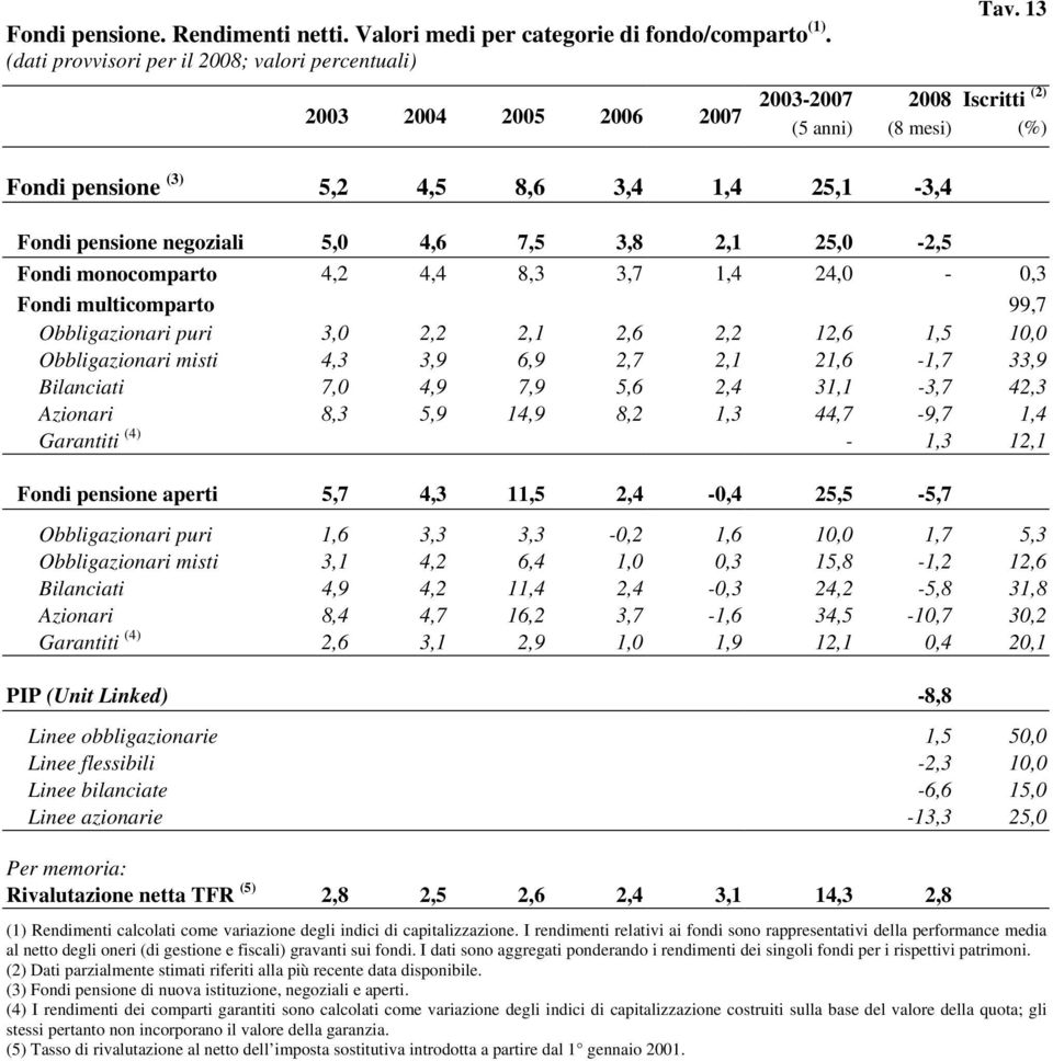 24,0-0,3 Fondi multicomparto 99,7 Obbligazionari puri 3,0 2,2 2,1 2,6 2,2 12,6 1,5 10,0 Obbligazionari misti 4,3 3,9 6,9 2,7 2,1 21,6-1,7 33,9 Bilanciati 7,0 4,9 7,9 5,6 2,4 31,1-3,7 42,3 Azionari