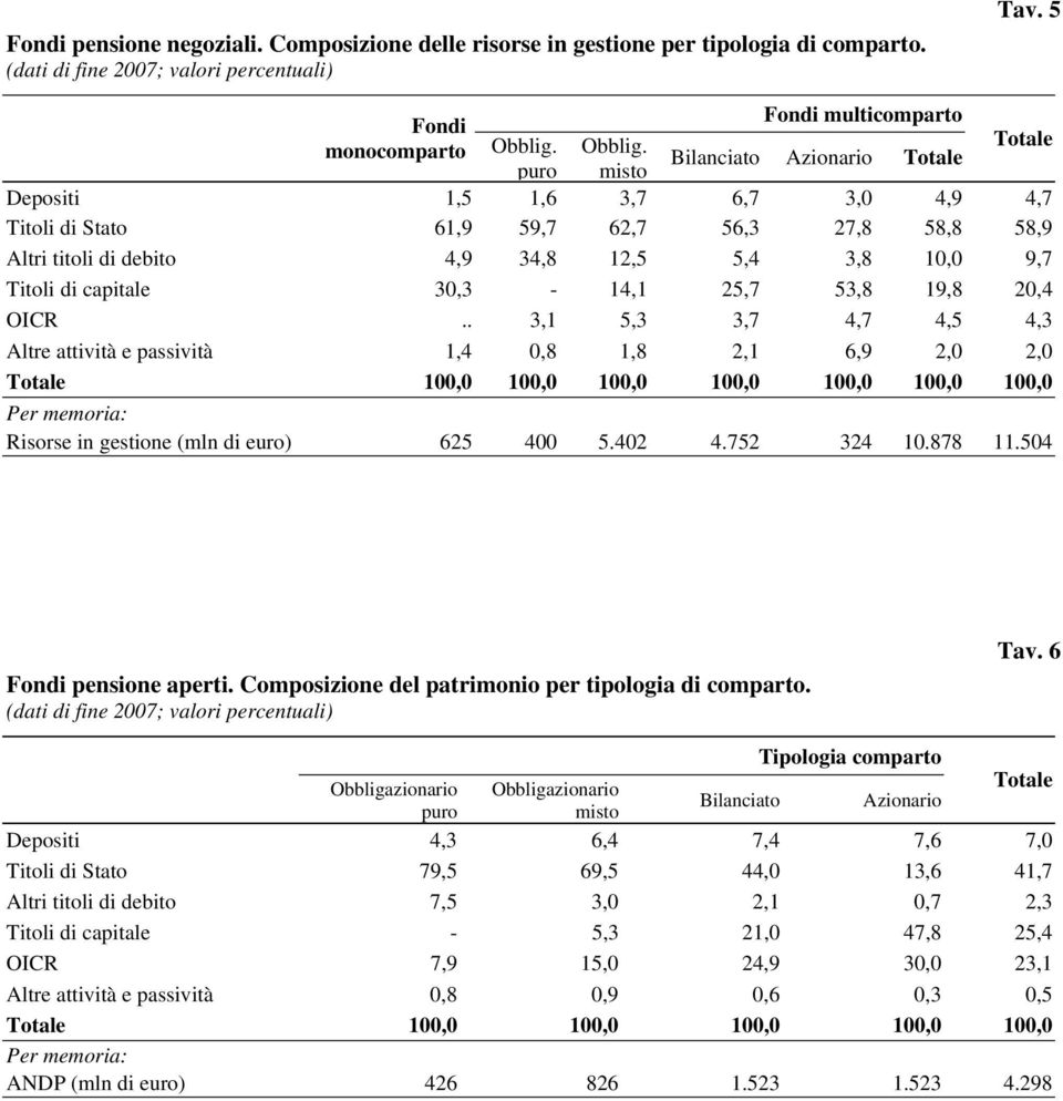 Bilanciato Azionario Totale puro misto Totale Depositi 1,5 1,6 3,7 6,7 3,0 4,9 4,7 Titoli di Stato 61,9 59,7 62,7 56,3 27,8 58,8 58,9 Altri titoli di debito 4,9 34,8 12,5 5,4 3,8 10,0 9,7 Titoli di