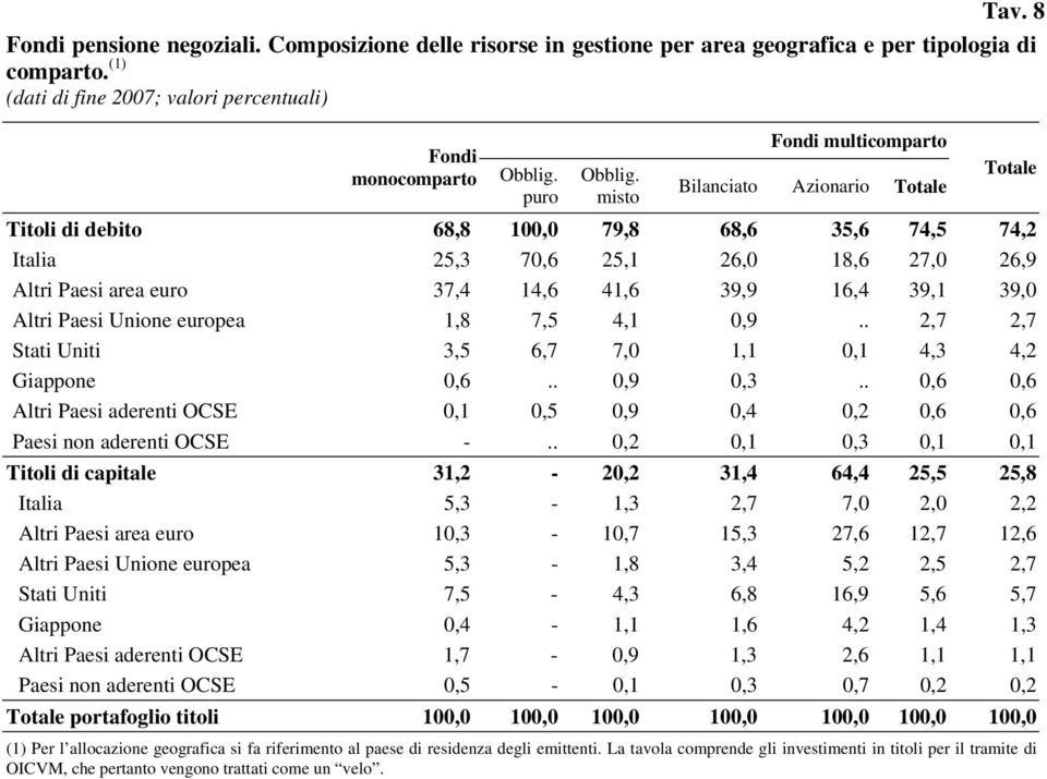 misto Fondi multicomparto Bilanciato Azionario Totale Totale Titoli di debito 68,8 100,0 79,8 68,6 35,6 74,5 74,2 Italia 25,3 70,6 25,1 26,0 18,6 27,0 26,9 Altri Paesi area euro 37,4 14,6 41,6 39,9